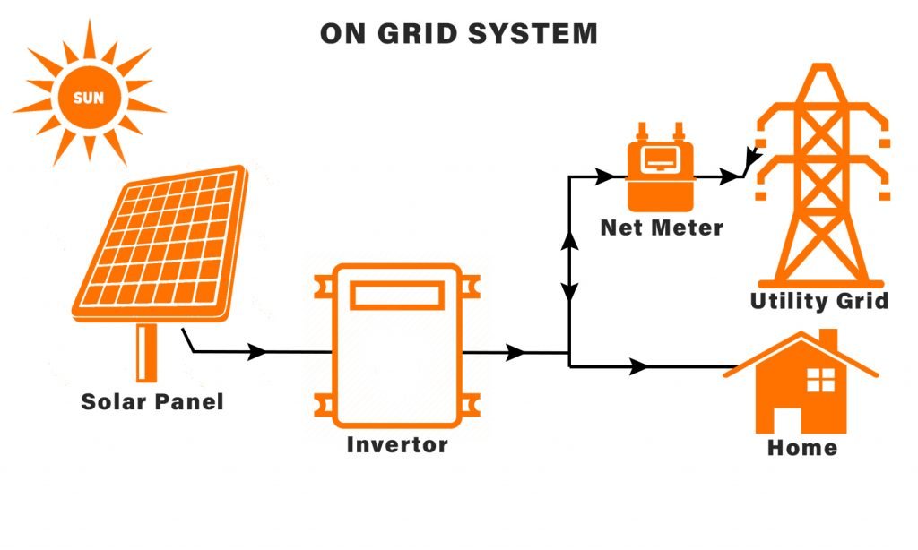 On Grid System In Noida