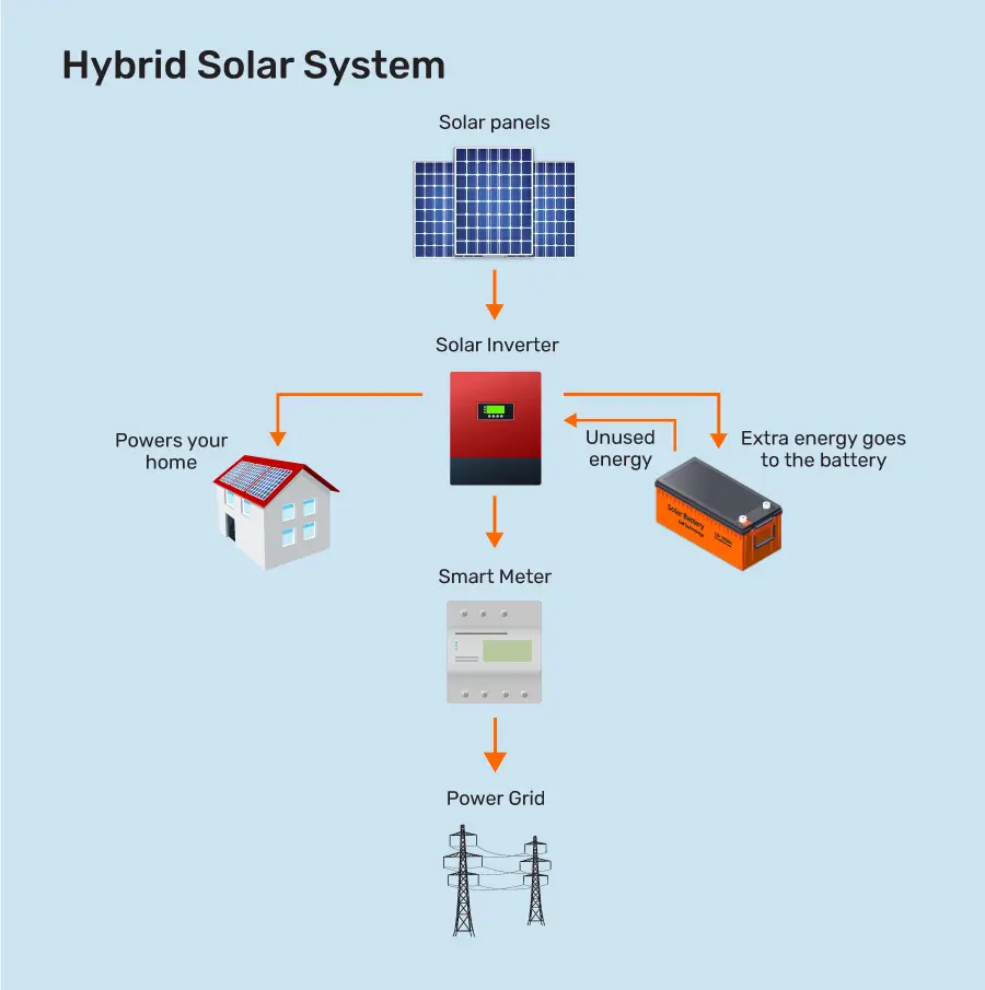 Hybrid Solar System In Faridabad